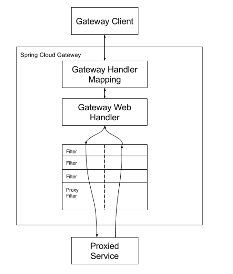 gateway