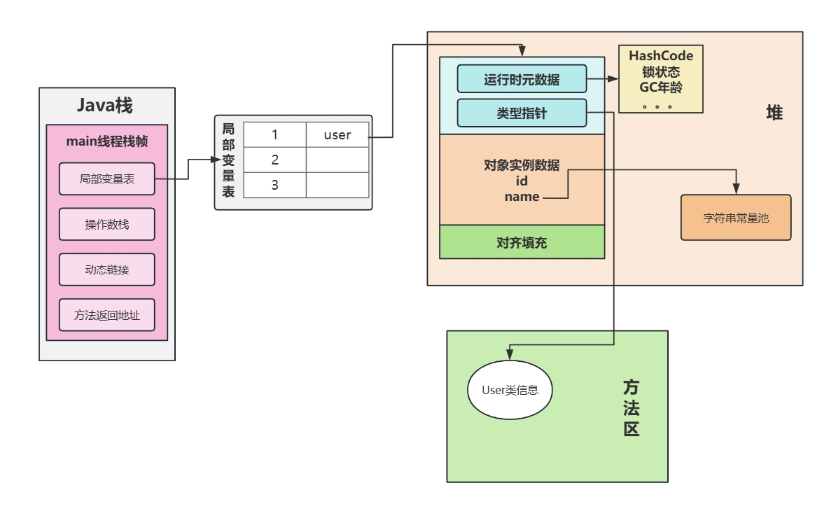 对象内存布局